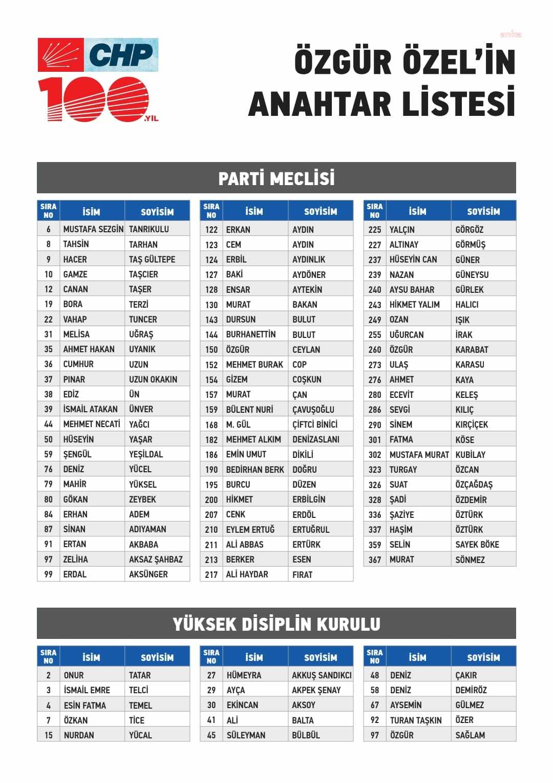 CHP’NİN 38. OLAĞAN KURULTAYI… İŞTE ÖZGÜR ÖZEL’İN “ANAHTAR LİSTESİ”